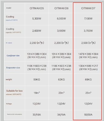 Carrier transicold Citimax D7 model dostępny dla ciężarówki z chłodnią o długości 5-6 metrów 24V
